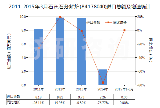 2011-2015年3月石灰石分解爐(84178040)進(jìn)口總額及增速統(tǒng)計(jì)